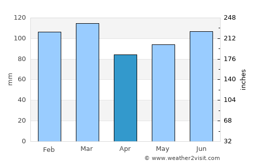 Soperton average rain in April