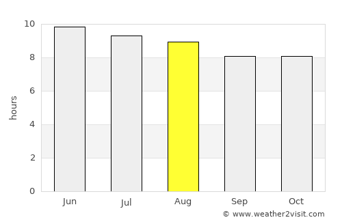 Soperton average rain in August