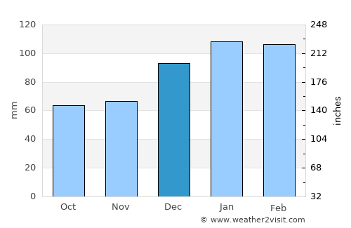 Soperton average rain in December