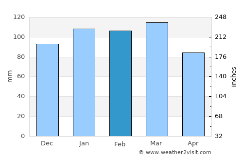 Soperton average rain in February