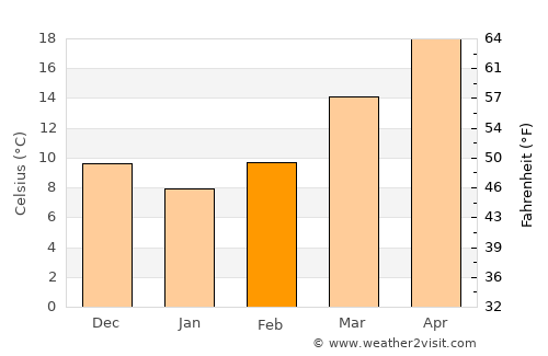 Soperton average temperature in February