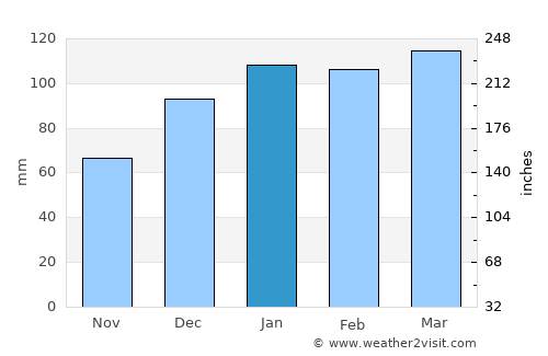 Soperton average rain in January