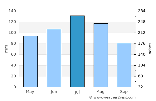 Soperton average rain in July