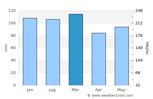 Soperton average rain in March