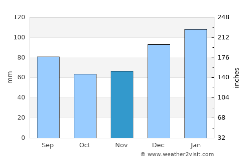 Soperton average rain in November