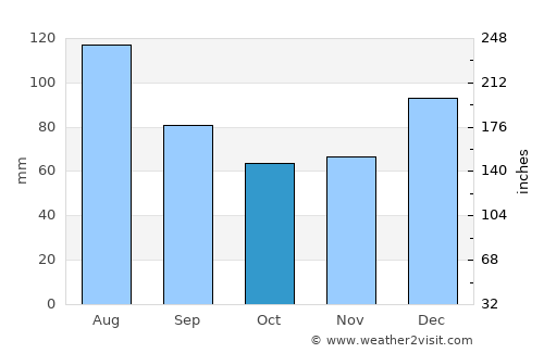 Soperton average rain in October