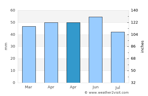 Сопиште average rain in April
