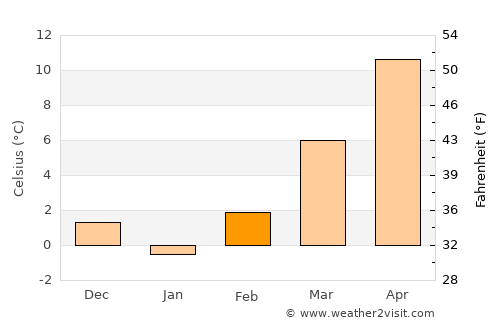 Сопиште average temperature in February