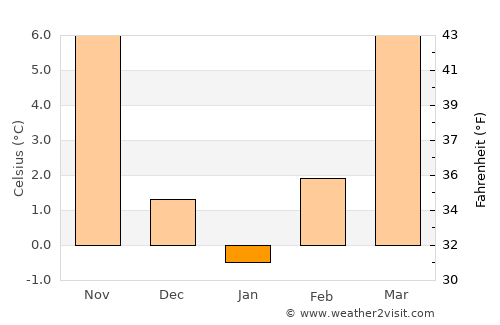 Сопиште average temperature in January