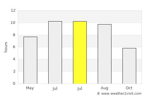 Сопиште average rain in July