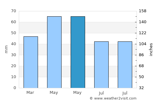Сопиште average rain in May