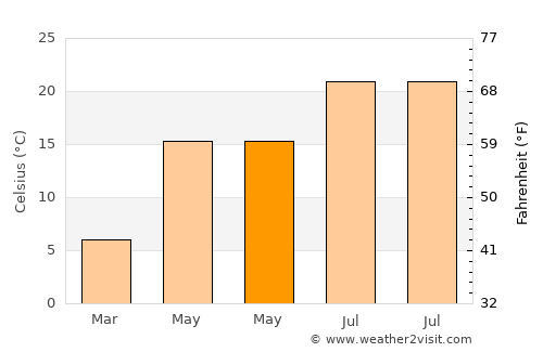 Сопиште average temperature in May