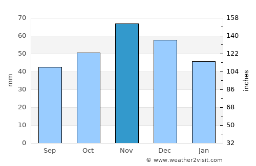 Сопиште average rain in November