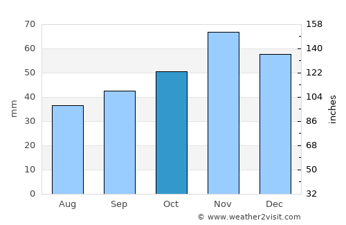 Сопиште average rain in October