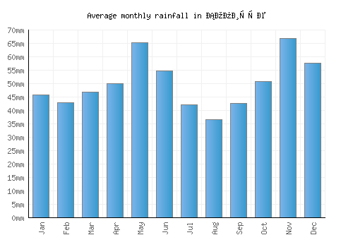 Сопиште monthly rainfall chart (mm)