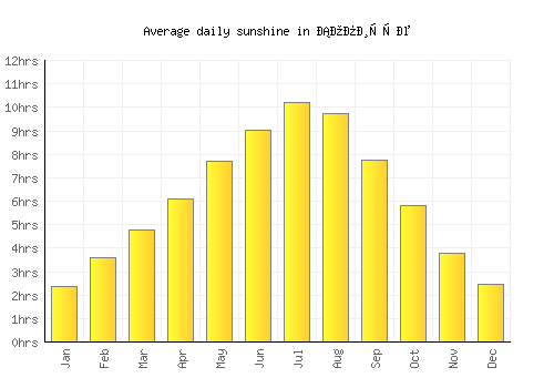 Сопиште average daily sunshine chart