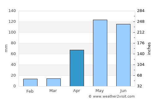 Soplaviento average rain in April