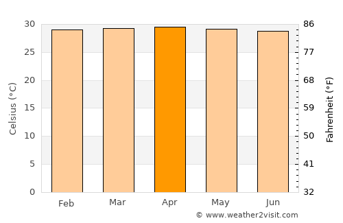 Soplaviento average temperature in April