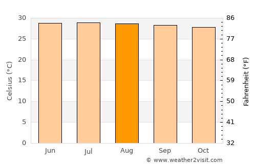 Soplaviento average temperature in August
