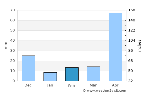 Soplaviento average rain in February