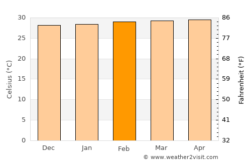 Soplaviento average temperature in February