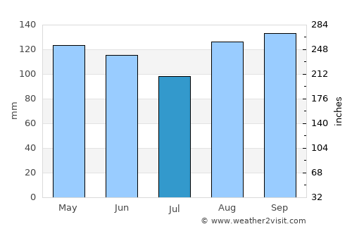 Soplaviento average rain in July