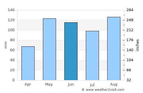 Soplaviento average rain in June