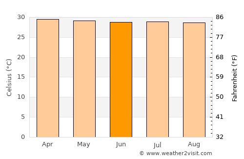 Soplaviento average temperature in June