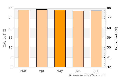 Soplaviento average temperature in May
