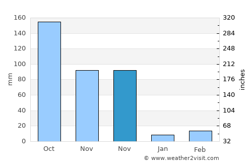 Soplaviento average rain in November
