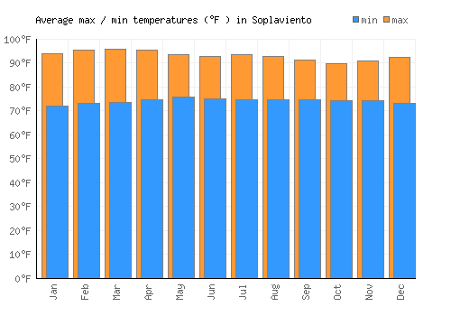 Soplaviento average minimum / maximum temperatures (Fahrenheit)