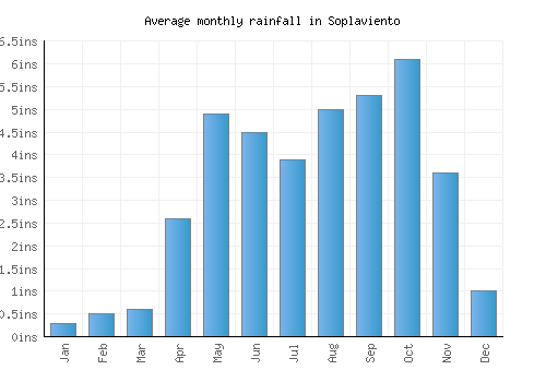 Soplaviento monthly rainfall chart (inches)