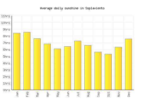 Soplaviento average daily sunshine chart