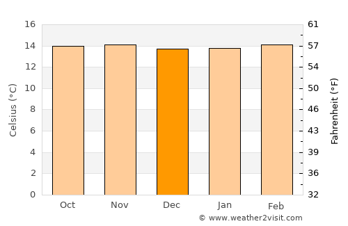 Sopó average temperature in December