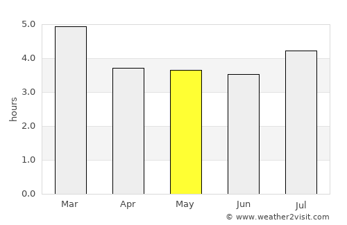 Sopó average rain in May