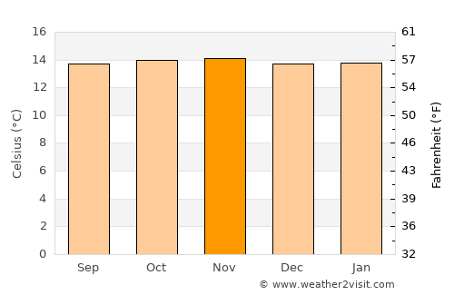 Sopó average temperature in November