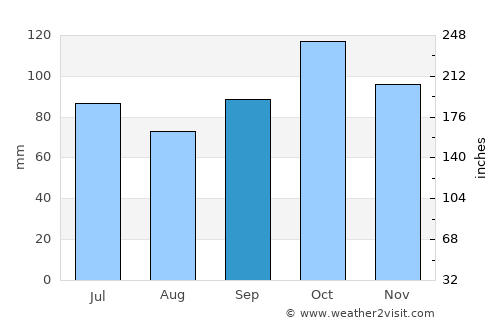 Sopó average rain in September