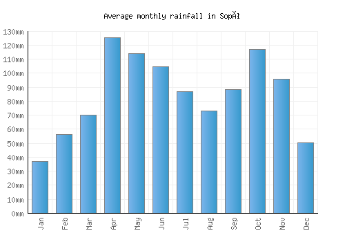 Sopó monthly rainfall chart (mm)