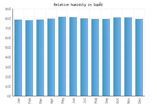 Sopó relative humidity averages