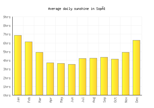 Sopó average daily sunshine chart