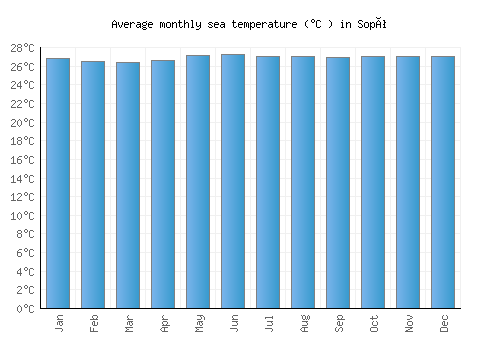 Sopó average sea temperature chart (Celsius)