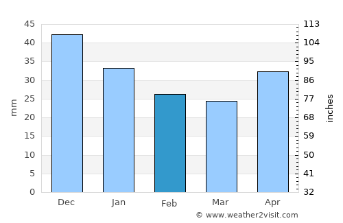 Sopot average rain in February