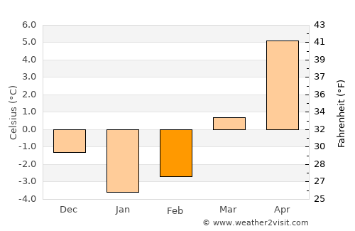 Sopot average temperature in February