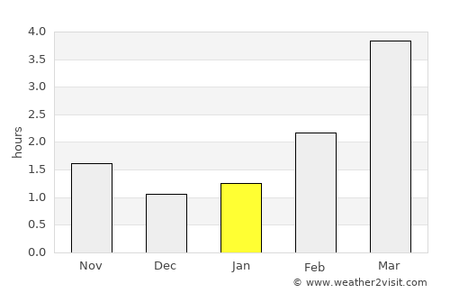 Sopot average rain in January