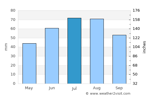 Sopot average rain in July