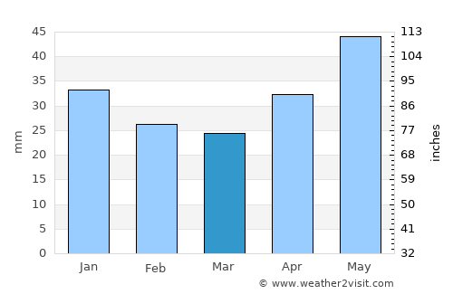 Sopot average rain in March