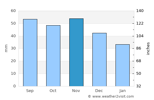 Sopot average rain in November