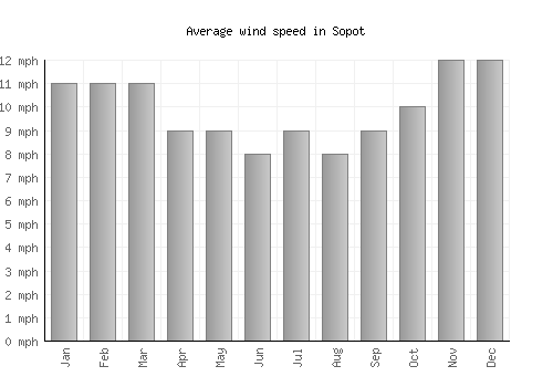 Sopot average winspeed by month (mph)