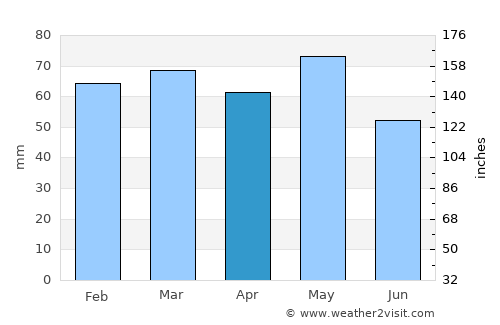Sopotnica average rain in April