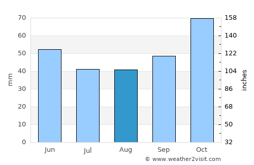 Sopotnica average rain in August